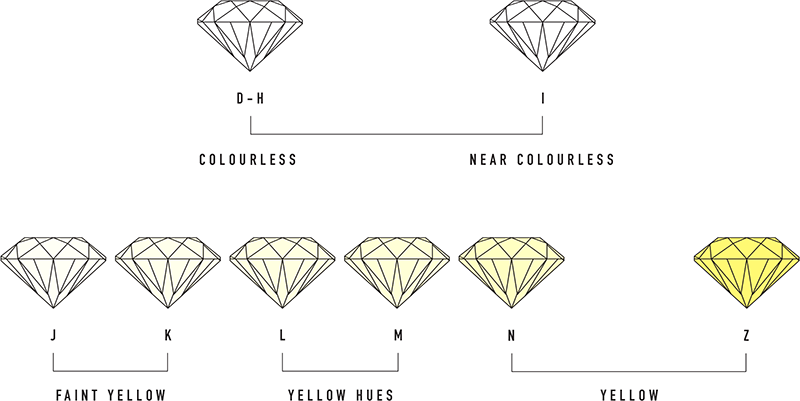 Our Diamonds Explained - Carat, Cut, Colour & Clarity – Simon Curwood ...